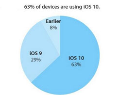 Apple's iOS 10 Adoption Rate Sits at 63%