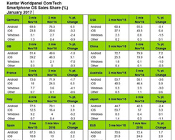 iPhone Market Share Grows 6.4% in USA