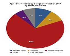 Apple Revenue Hits An All-time High In Its Fiscal First Quarter