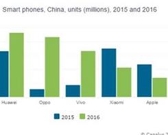 Apple Loses Fourth Place to Xiaomi in Booming China Smartphone Market