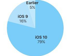 Nearly 80% Of iOS Devices Run On iOS 10