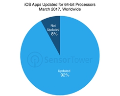 Over 187,000 Apps of 32-bit Could be Removed From "iOS 11"