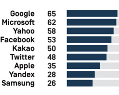 Google Ranks Above Apple In Privacy, Governance & Freedom Of Expression