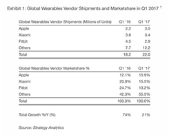 Apple Overtakes Fitbit to Become World's Largest Wearables Vendor, Study Says