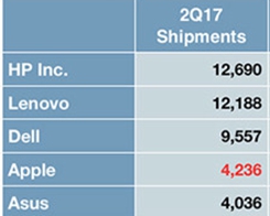 Apple Mac Sales Dipped in the Second Quarter of 2017