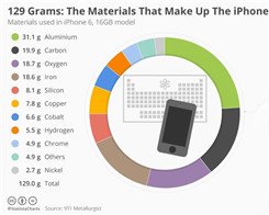 An iPhone Costs Hundreds of Dollars But Its Raw Material Costs Just Over $1