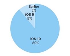 iOS 10 Adoption Reaches 89% Ahead of iOS 11 Launch