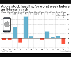 Apple Stock on Track For Worst Week Ahead of An iPhone Launch