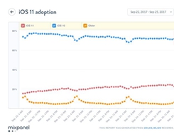 iOS 11 Adoption Almost Hits 25% After First Week of Availability