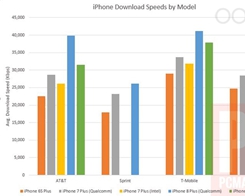 iPhone 8 Shows Modest Improvements in Cellular Network Bandwidth Tests
