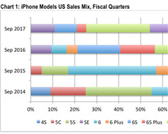 CIRP Data Suggests iPhone 8 Selling Worse Than An ‘S’ Model