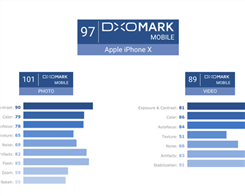 Apple iPhone X Photo Quality Tops DxOMark Mobile Rankings