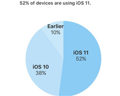 Apple Says iOS 11 is Installed on 52% of Devices