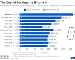 iPhone X Twice More Expensive in Production Than the iPhone 4s