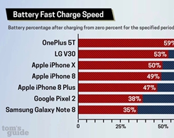 New Study Shows iPhone 8 & iPhone X Fast Charging Slower Than Android Phones
