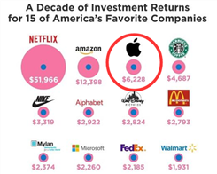 If You Invested $1,000 in Apple 10 years ago, Here’s How Much You’d Have Now