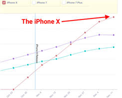 iPhone X adoption has overtaken the iPhone 8 and iPhone 8 Plus