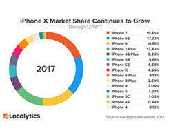 Apple Still Selling Over 1 Million iPhone 8's And X's Per Day