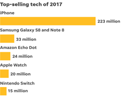 iPhone Once Again Named Best-selling Tech Product of the Year