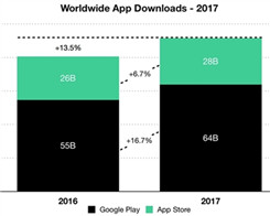 Play Store Scores More App Installs Than Apple Store