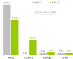 Apple Earned $151 Profit Per iPhone in Q3 2017: Counterpoint