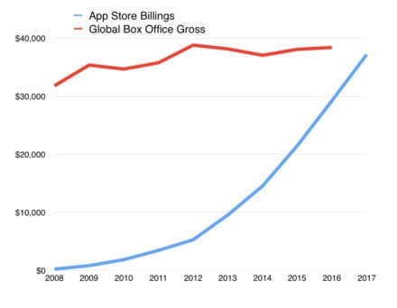 Apple's App Store Revenues Poised to Beat Global Box Office in 2018