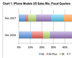iPhone 8, 8 Plus and X accounted for 61% of US iPhone sales in Q4