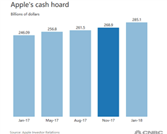 Apple's Cash Pile Hits $285.1 Billion