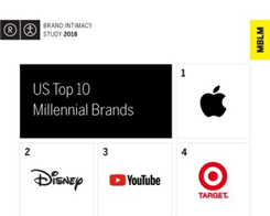 Apple Scores with Millennials as ‘Most Intimate Brand’