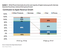 Apple Watch and Services Will Overtake iPhone as main Growth Driver