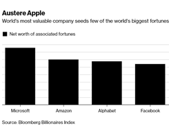 Apple Is the Richest Company, So Where Are the Billionaires?