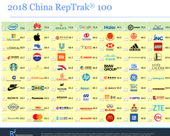 Apple Found to be 12th Most Reputable Brand in China