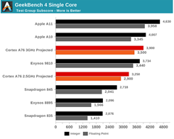 Latest Mobile CPU Benchmarks Show Apple Two Years Ahead of the Competiton