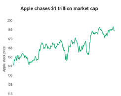 Apple Nears a $1 Trillion Market Cap as it Clears Another Quarter Ahead of Expectations