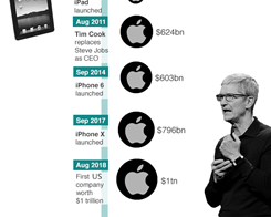 Apple is Now a $1 Trillion Company