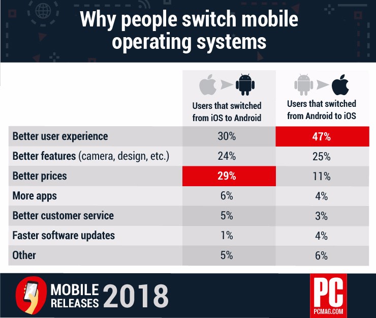 Survey Finds Out Why People Switch Mobile Operating Systems