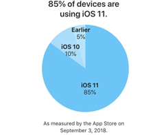 iOS 11 Hits 85% Adoption Ahead of iOS 12, Android Oreo at 14.6%