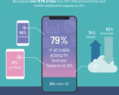 iOS Dominating Enterprise with 79% of Mobile Business Use Coming from iPhone and iPad