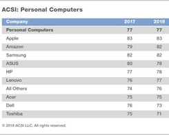 Apple Devices Earn Highest Customer Satisfaction Score Among PC and Tablet Makers