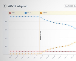 iOS 12 Now Installed on 50% of Active Devices