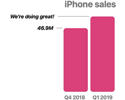 Apple Will No Longer Report iPhone, Mac and iPad Unit Sales