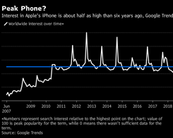 Google Searches for the iPhone Are Less Than Half of Peak