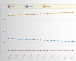 iOS 12 Adoption Crosses 75%, Beating iOS 11 Upgrade Rate