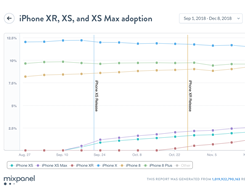 Data Shows iPhone XS & XR Adoption Significantly Lower Than Last Year’s Models