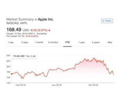 AAPL Stock Now Down on the Year After Closing at $168.49