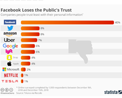 Facebook Tops the List of Least-Trusted Tech Companies
