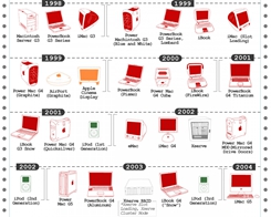 Handy Graphic Shows Every Apple Product Ever