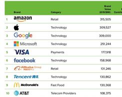 Amazon Surpasses Apple and Google to Become World's Most Valuable Brand