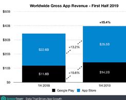 Apple's App Store Generated 80% More Revenue Than Google Play