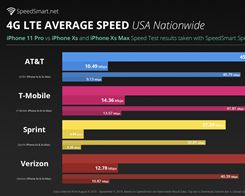 iPhone 11 Pro Said to Offer 13% Faster 4G LTE Speeds Than iPhone XS